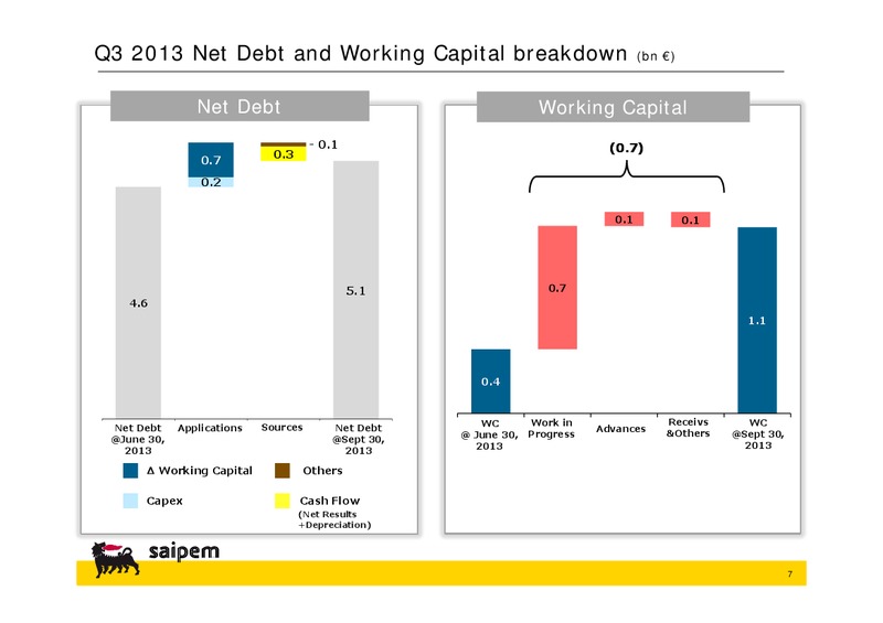 PRESENTATION TO THE FINANCIAL COMMUNITY Q3 2013 RESULTS – Saipem Spa – slide 6