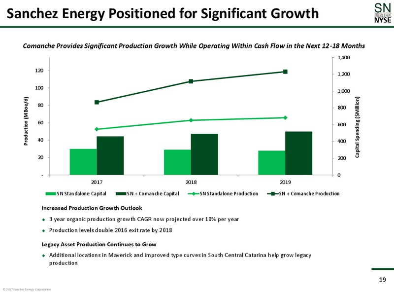 May 2017 Corporate Presentation – Sanchez Energy Corp – slide 18