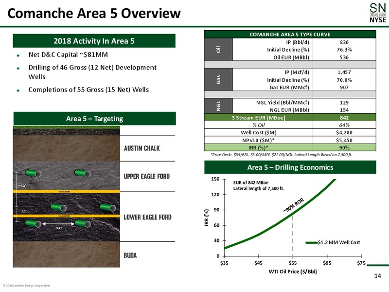 June 2018 Corporate Presentation – Sanchez Energy Corp – slide 13