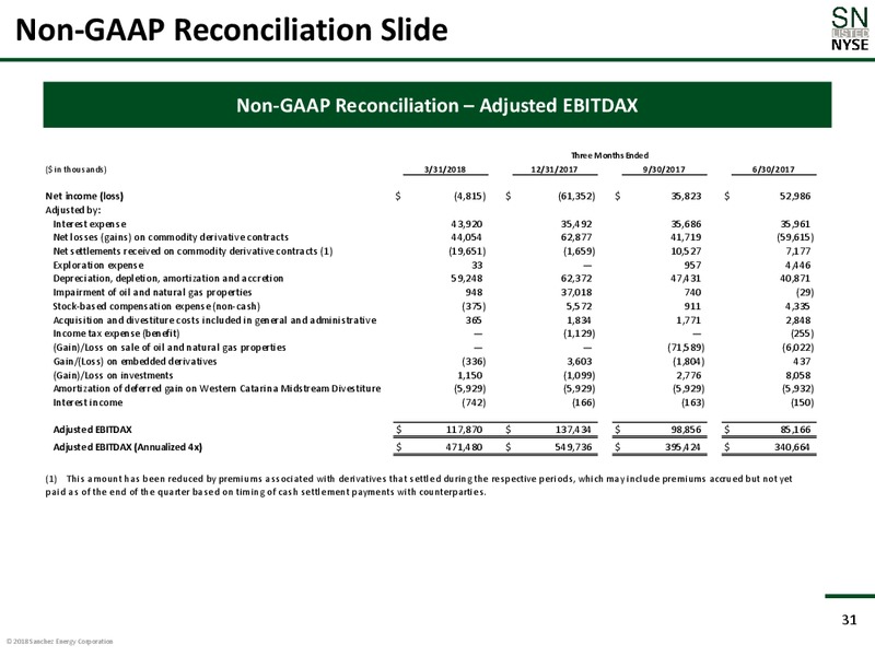 June 2018 Corporate Presentation – Sanchez Energy Corp – slide 30