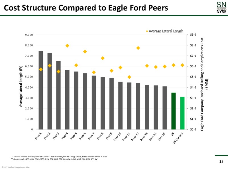 2Q 2017 Earnings Update – Sanchez Energy Corp – slide 14