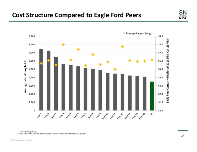 November 2017 Corporate Presentation – Sanchez Energy Corp – slide 13