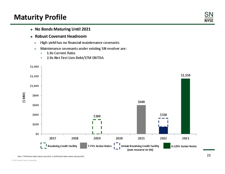 November 2017 Corporate Presentation – Sanchez Energy Corp – slide 20