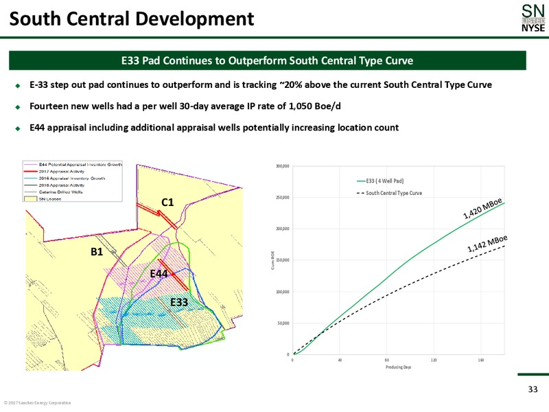 December 2017 Corporate Presentation – Sanchez Energy Corp – slide 32