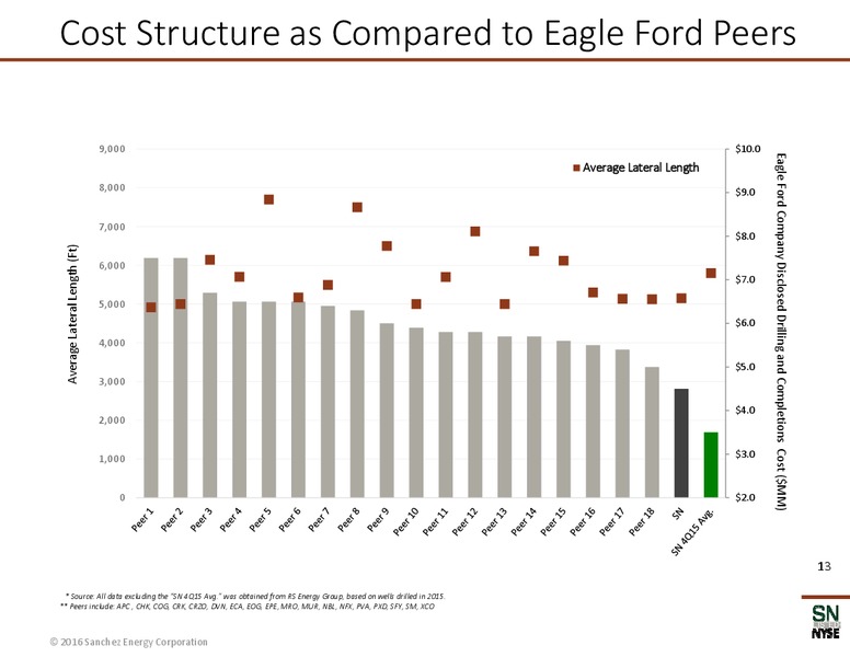 February 2016 Investor Presentation – Sanchez Energy Corp – slide 12