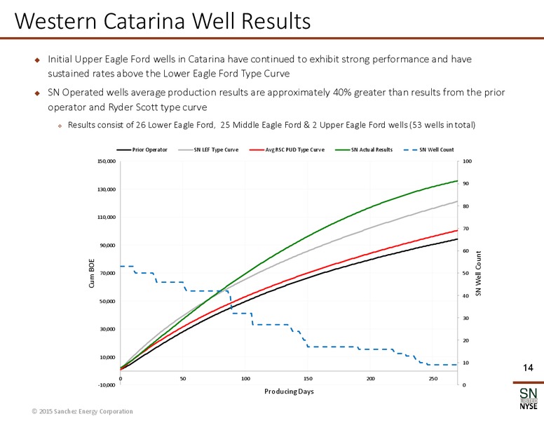 August 2015 Investor Presentation – Sanchez Energy Corp – slide 13
