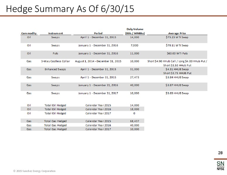 August 2015 Investor Presentation – Sanchez Energy Corp – slide 27