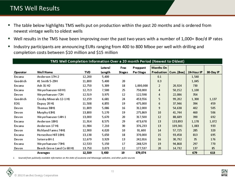 August 2013 Corporate Presentation – Sanchez Energy Corp – slide 14