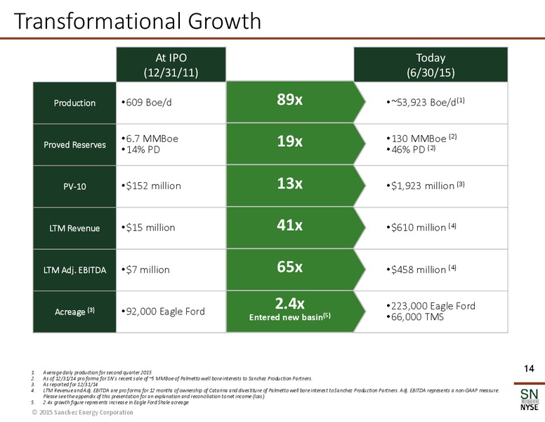 September 2015 Investor Presentation – Sanchez Energy Corp – slide 13