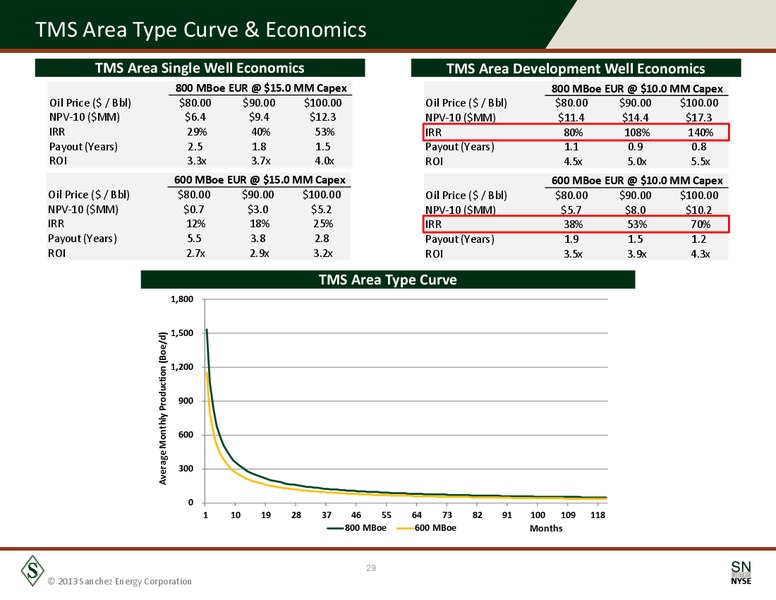 October 2013 Corporate Presentation – Sanchez Energy Corp – slide 28