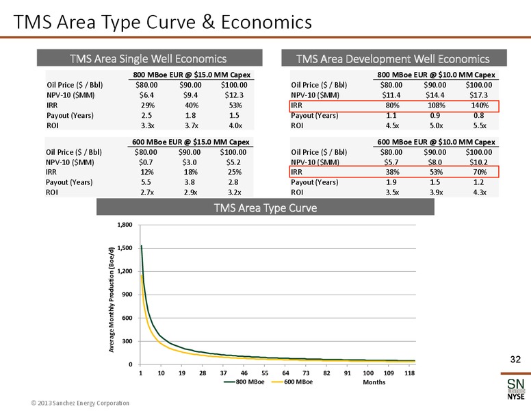November 2013 Corporate Presentation – Sanchez Energy Corp – slide 32