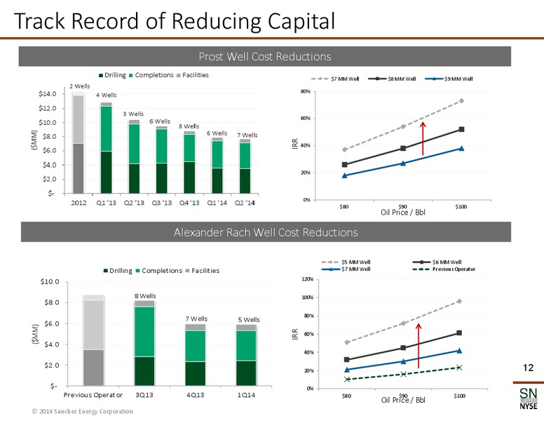 December 2014 Corporate Presentation – Sanchez Energy Corp – slide 10