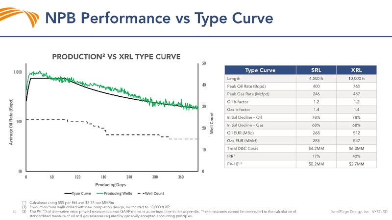Q4 2018 Earnings Presentation – Sandridge Energy, Inc. – slide 15