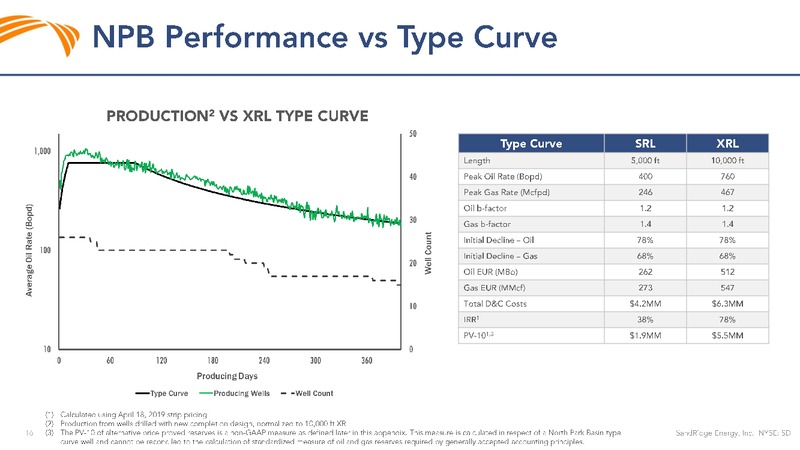 1Q 2019 Earnings Presentation – Sandridge Energy, Inc. – slide 15