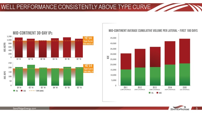 Q2 2015 Earnings Call – Sandridge Energy, Inc. – slide 4