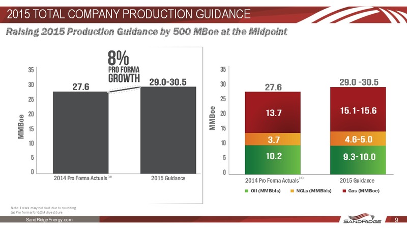Q2 2015 Earnings Call – Sandridge Energy, Inc. – slide 8