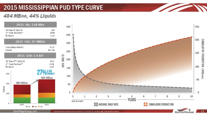August 2015 Investor Presentation – Sandridge Energy, Inc. – slide 10