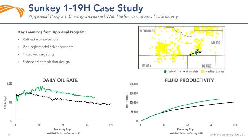 Q2 2018 Investor Presentation – Sandridge Energy, Inc. – slide 15