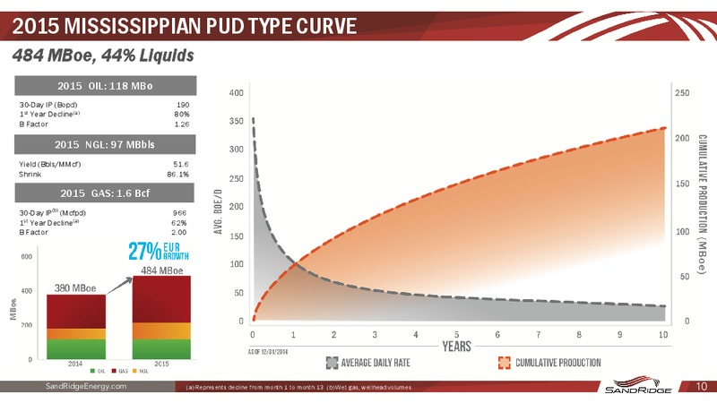 September 2015 Investor Presentation – Sandridge Energy, Inc. – slide 10