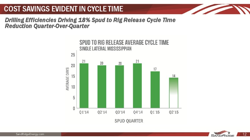 September 2015 Investor Presentation – Sandridge Energy, Inc. – slide 12