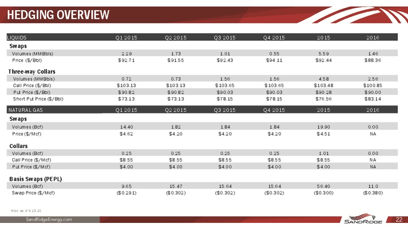 September 2015 Investor Presentation – Sandridge Energy, Inc. – slide 22