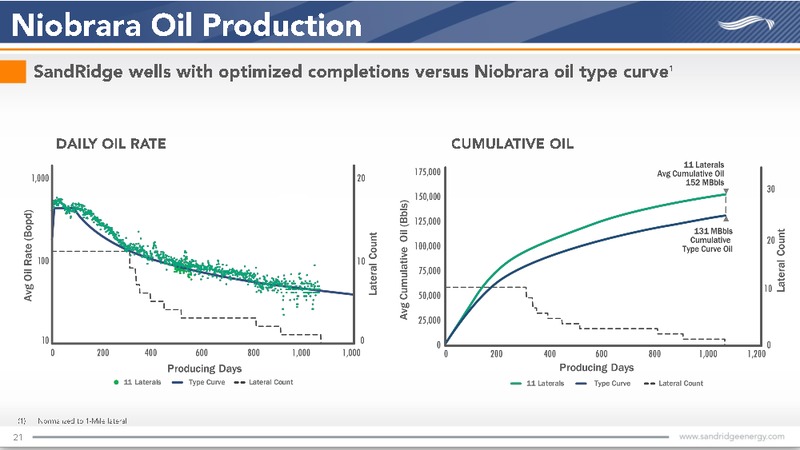 November 2017 Investor Presentation – Sandridge Energy, Inc. – slide 21
