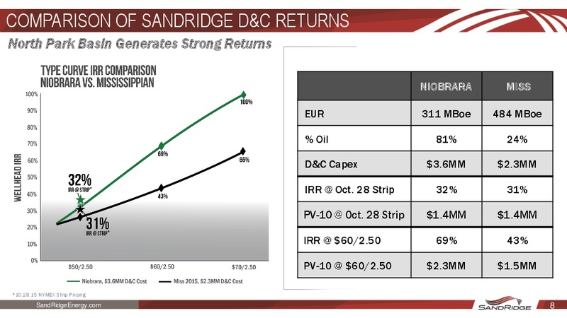 Q3 2015 Earnings Release – Sandridge Energy, Inc. – slide 7