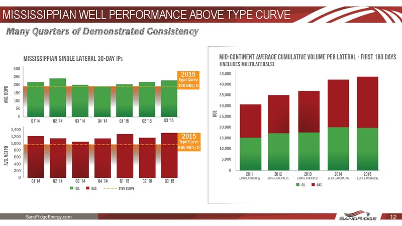 Q3 2015 Earnings Release – Sandridge Energy, Inc. – slide 11