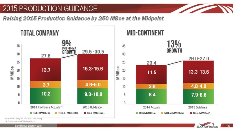 Q3 2015 Earnings Release – Sandridge Energy, Inc. – slide 12