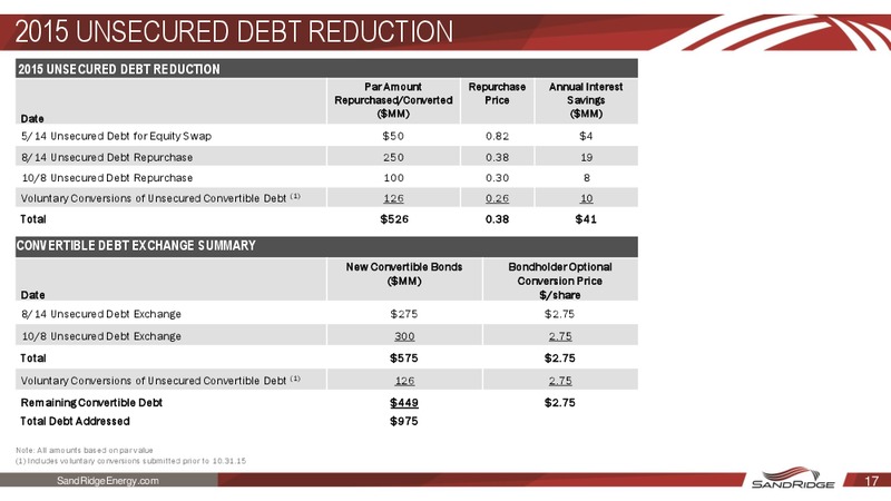 Q3 2015 Earnings Release – Sandridge Energy, Inc. – slide 15