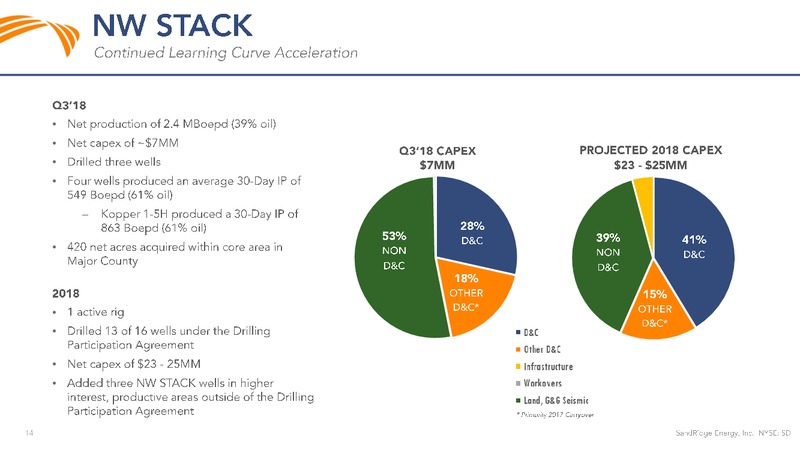 Investor Presentation – Sandridge Energy, Inc. – slide 13