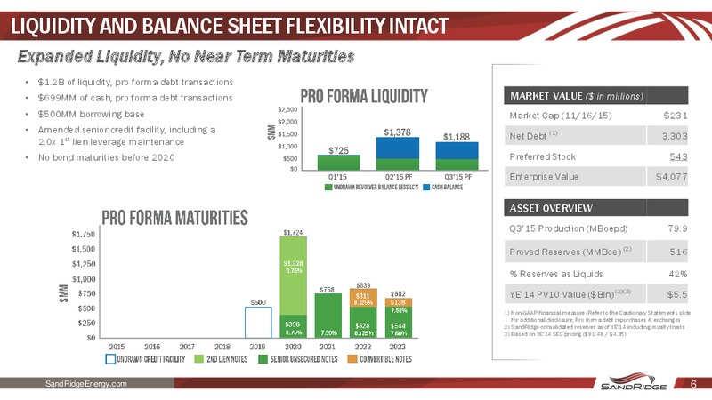 November 2015 Investor Presentation – Sandridge Energy, Inc. – slide 5