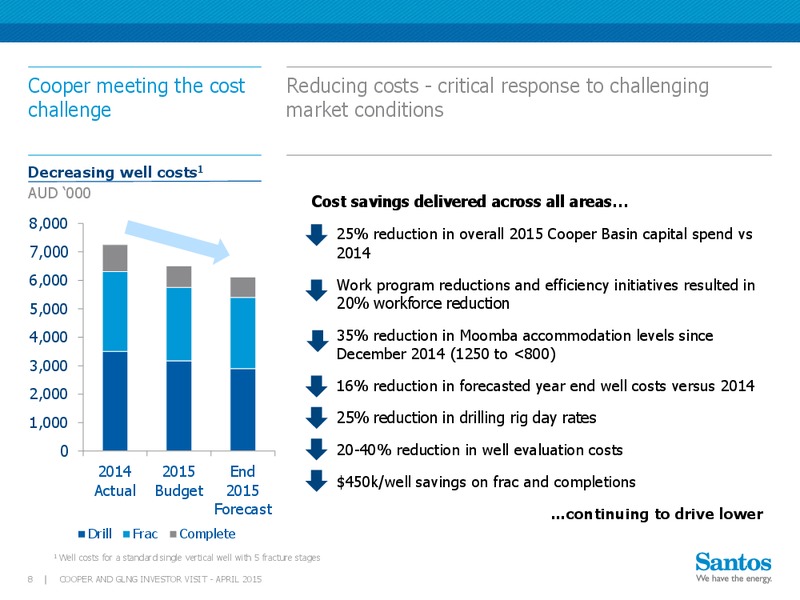 April 2015 Cooper And GLNG Investor Visit – Santos Limited – slide 7