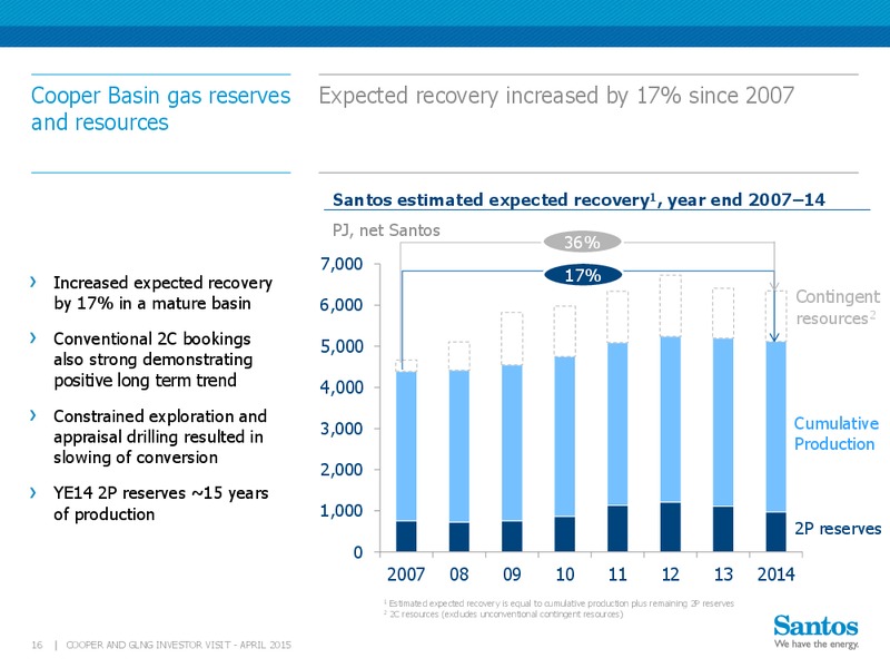 April 2015 Cooper And GLNG Investor Visit – Santos Limited – slide 15