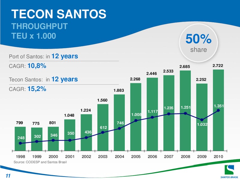 Q4 2010 EARNINGS CALL – Santos Brazil – slide 11
