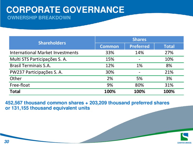 Q4 2010 EARNINGS CALL – Santos Brazil – slide 30