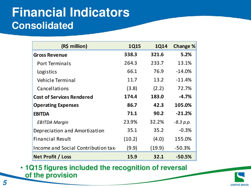 Q1 2015 EARNINGS CALL – Santos Brazil – slide 5