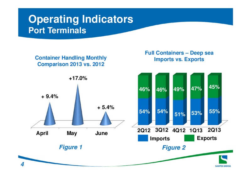 Q2 2013 EARNINGS CALL – Santos Brazil – slide 4