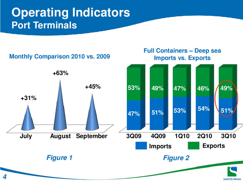 Q3 2010 EARNINGS CALL – Santos Brazil – slide 4