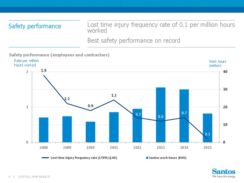 Full Year 2015 Results – Santos Limited – slide 4