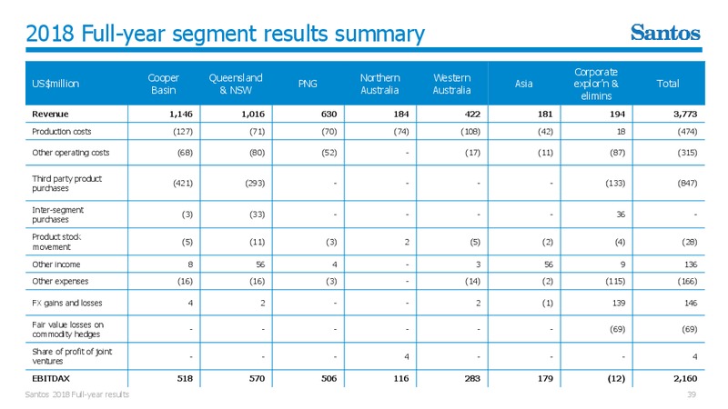 2018 FY Results Presentation – Santos Limited – slide 38
