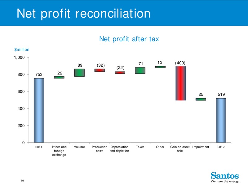 4Q 2012 – Santos Limited – slide 9