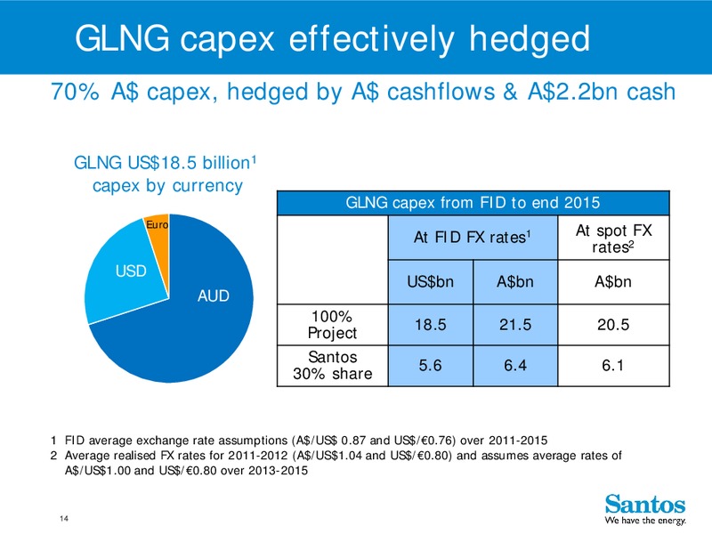 4Q 2012 – Santos Limited – slide 13