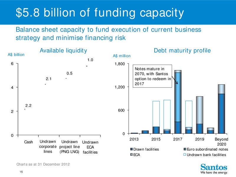 4Q 2012 – Santos Limited – slide 14