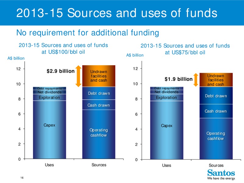 4Q 2012 – Santos Limited – slide 15
