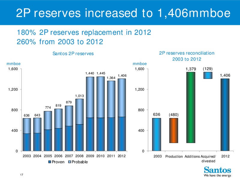 4Q 2012 – Santos Limited – slide 16