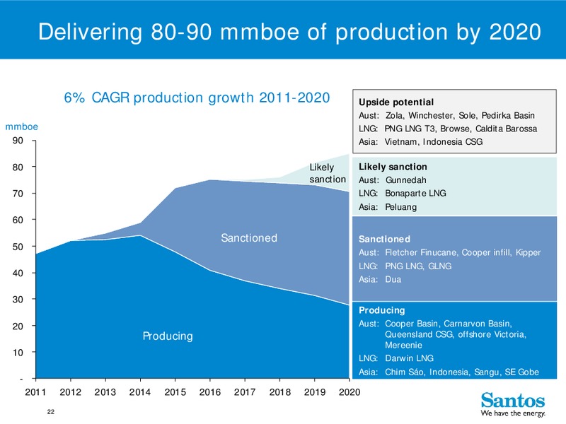 4Q 2012 – Santos Limited – slide 21