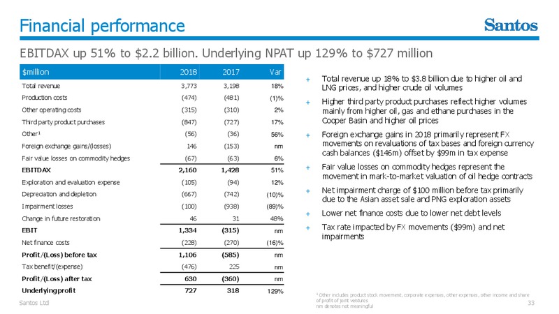 March 2019 Corporate Update – Santos Limited – slide 32