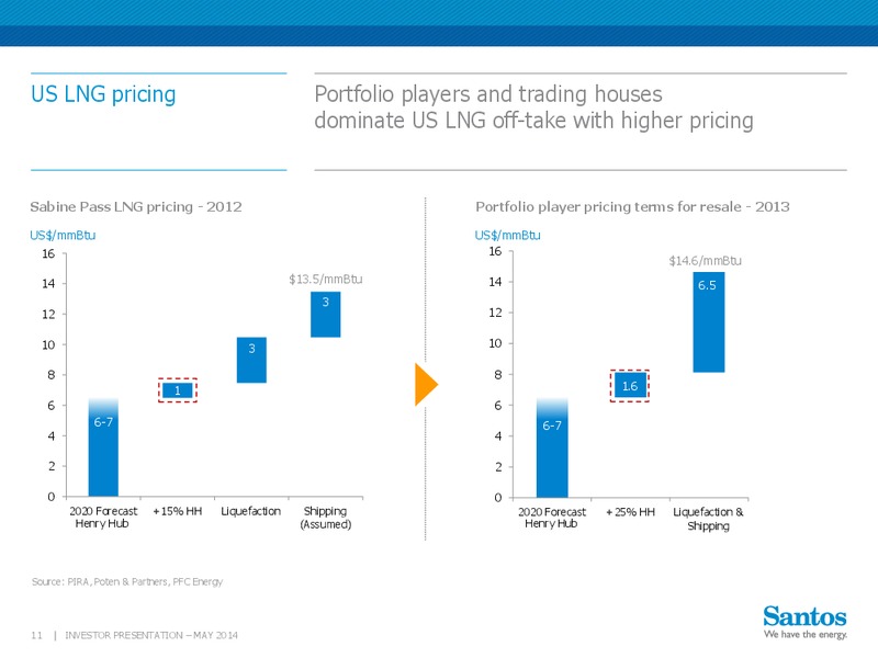 Macquarie Australia Conference – Santos Limited – slide 10