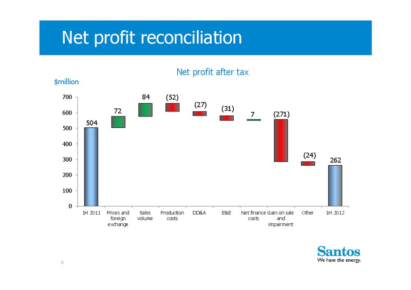 H1 2012 Earnings Call – Santos Limited – slide 7